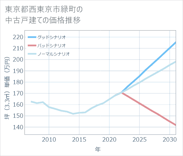 東京都西東京市緑町の中古戸建て価格推移