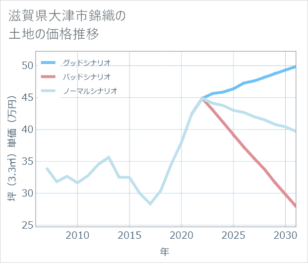 滋賀県大津市錦織の土地価格推移