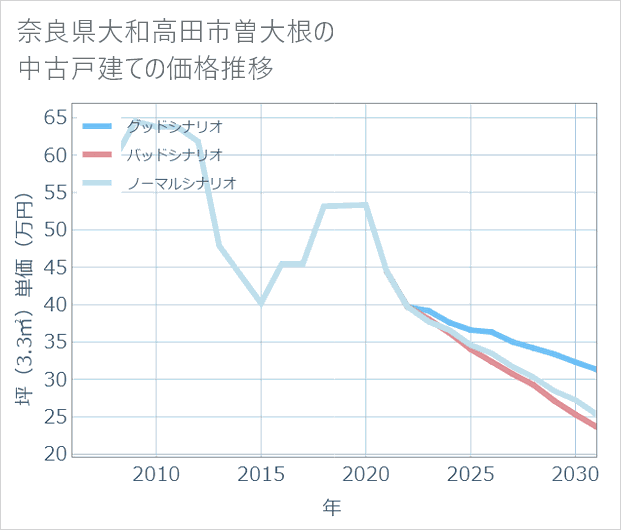 奈良県大和高田市曽大根の中古戸建て価格推移