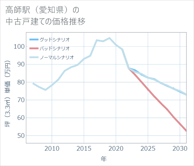 高師駅(愛知県)の中古戸建て価格推移