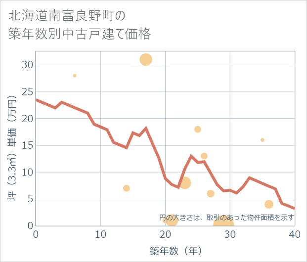 北海道南富良野町の築年数別の中古戸建て坪単価