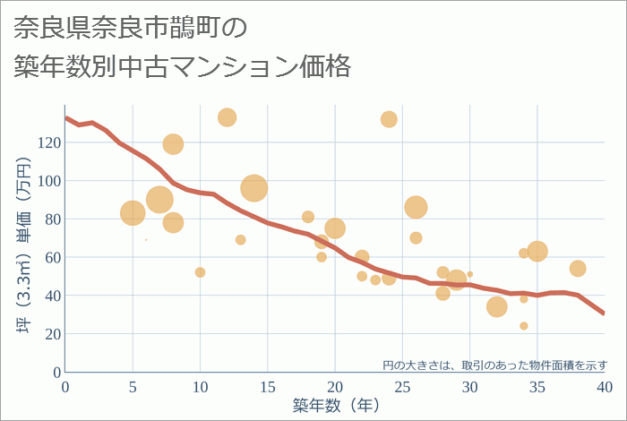 奈良県奈良市鵲町の築年数別の中古マンション坪単価