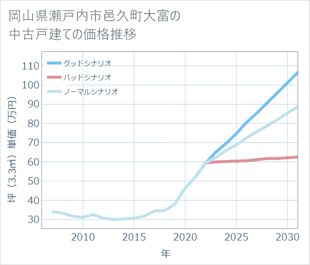 岡山県瀬戸内市邑久町大富の中古戸建て価格推移