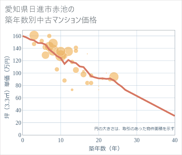 愛知県日進市赤池の築年数別の中古マンション坪単価
