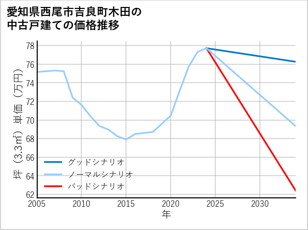 愛知県西尾市吉良町木田の中古戸建て価格推移