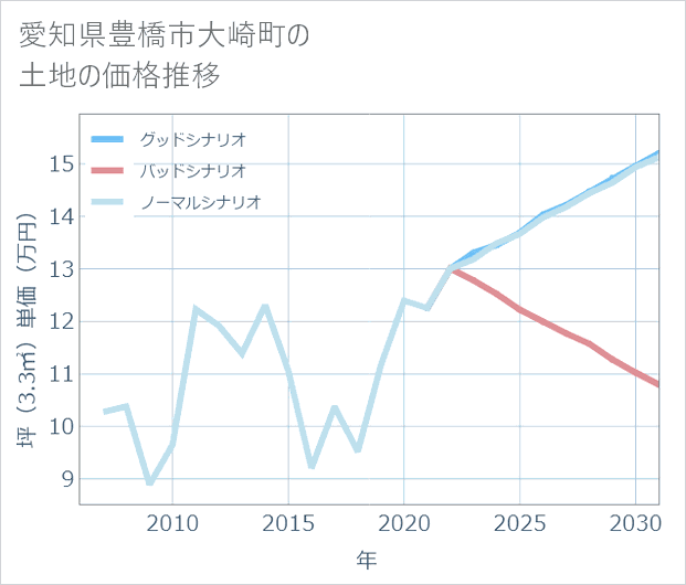 愛知県豊橋市大崎町の土地価格推移