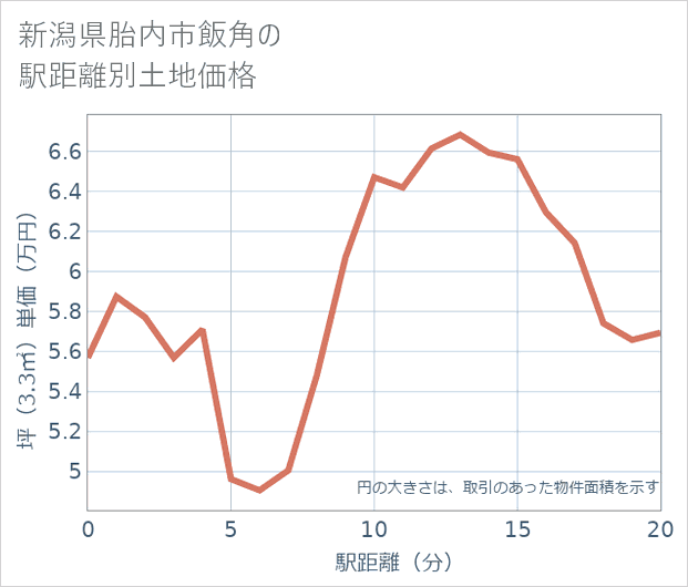 新潟県胎内市飯角の徒歩距離別の土地坪単価