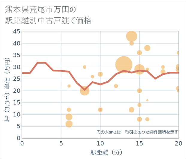 熊本県荒尾市万田の徒歩距離別の中古戸建て坪単価