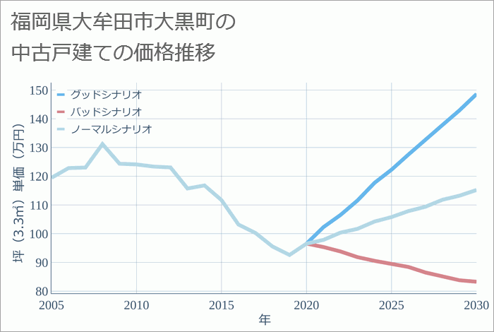 福岡県大牟田市大黒町の中古戸建て価格推移