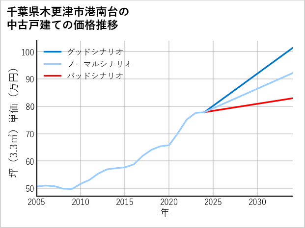 千葉県木更津市港南台の中古戸建て価格推移