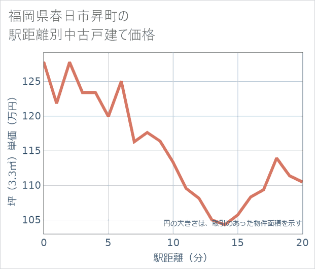 福岡県春日市昇町の徒歩距離別の中古戸建て坪単価