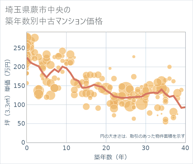 埼玉県蕨市中央の築年数別の中古マンション坪単価