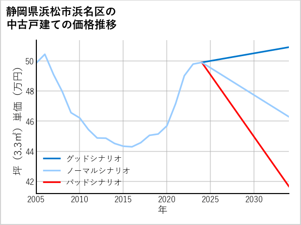 静岡県浜松市浜名区の中古戸建て価格推移