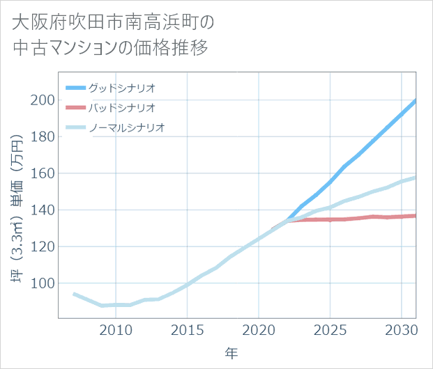 大阪府吹田市南高浜町の中古マンション価格推移