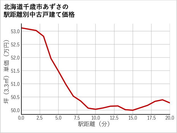 北海道千歳市あずさの徒歩距離別の中古戸建て坪単価