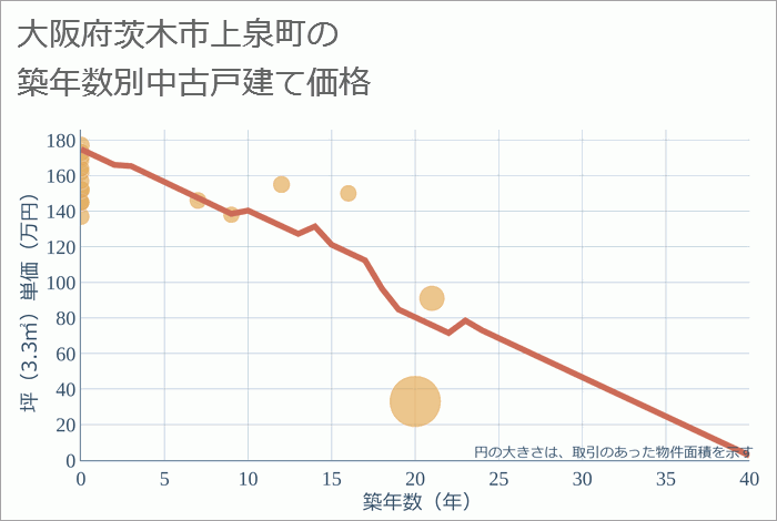 大阪府茨木市上泉町の築年数別の中古戸建て坪単価