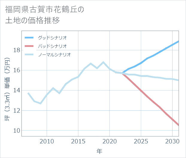 福岡県古賀市花鶴丘の土地価格推移