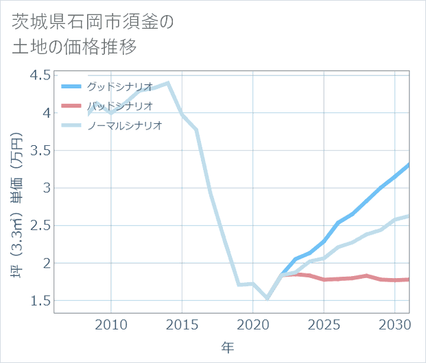 茨城県石岡市須釜の土地価格推移