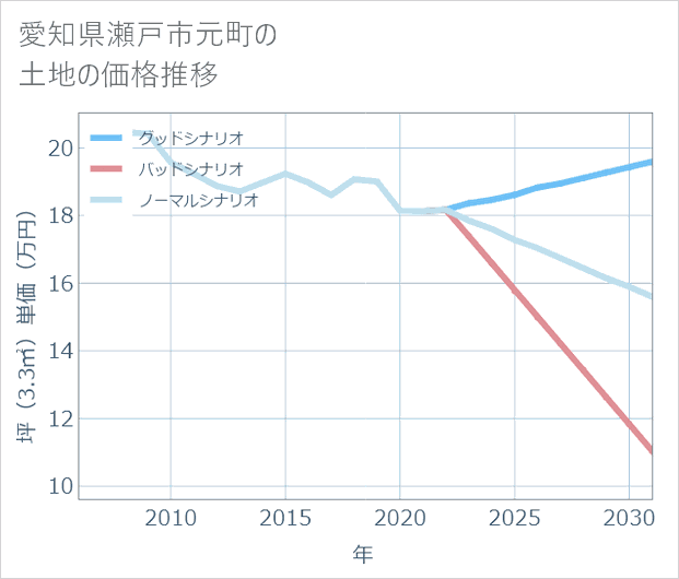 愛知県瀬戸市元町の土地価格推移