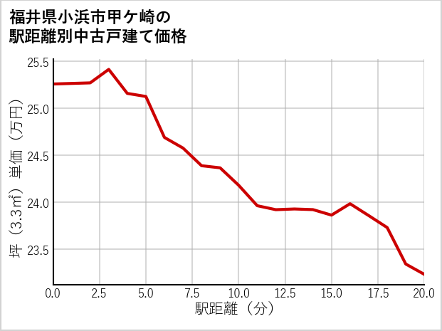 福井県小浜市甲ケ崎の徒歩距離別の中古戸建て坪単価