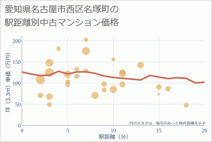 愛知県名古屋市西区名塚町の徒歩距離別の中古マンション坪単価