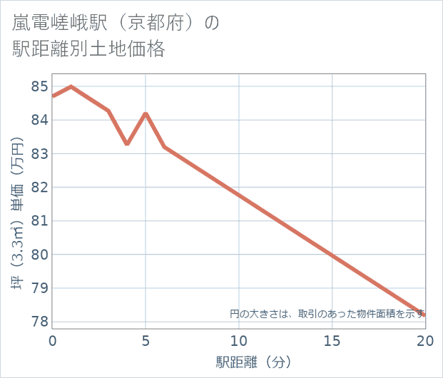 嵐電嵯峨駅(京都府)の徒歩距離別の土地坪単価