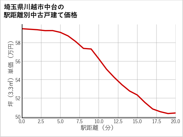 埼玉県川越市中台の徒歩距離別の中古戸建て坪単価