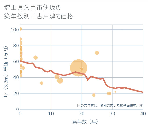 埼玉県久喜市伊坂の築年数別の中古戸建て坪単価