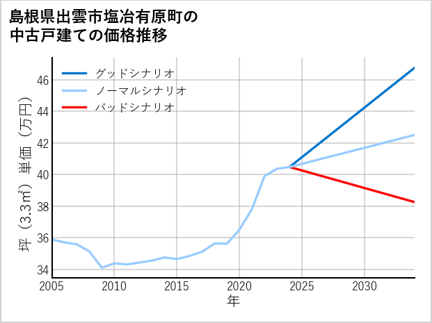 島根県出雲市塩冶有原町の中古戸建て価格推移