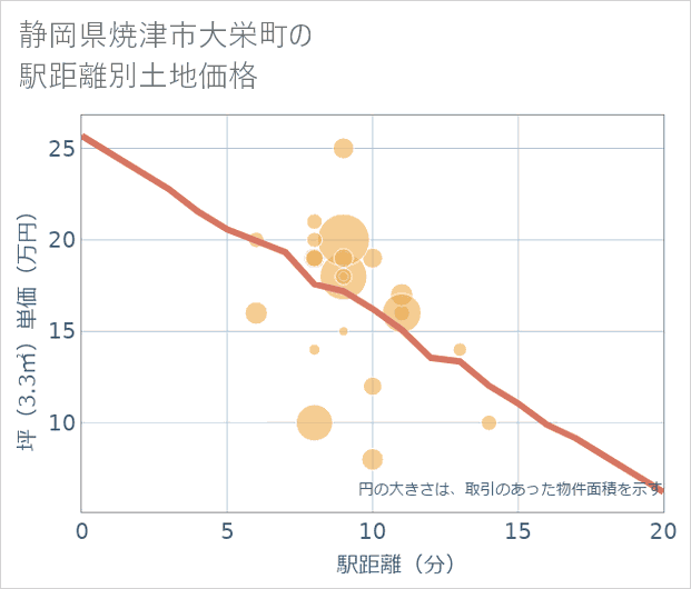 静岡県焼津市大栄町の徒歩距離別の土地坪単価