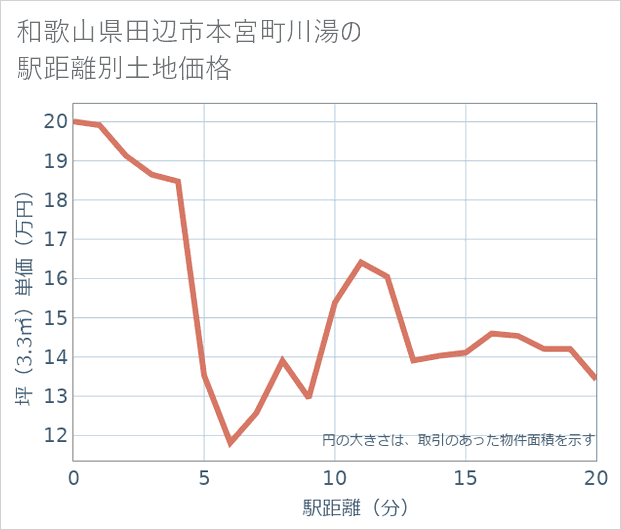 和歌山県田辺市本宮町川湯の徒歩距離別の土地坪単価