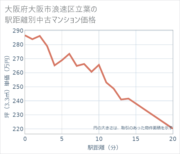 大阪府大阪市浪速区立葉の徒歩距離別の中古マンション坪単価