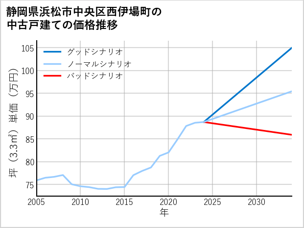 静岡県浜松市中央区西伊場町の中古戸建て価格推移