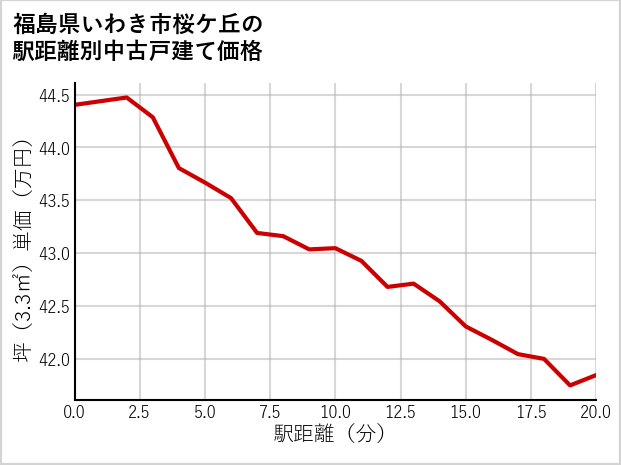福島県いわき市桜ケ丘の徒歩距離別の中古戸建て坪単価