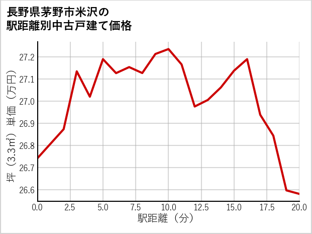 長野県茅野市米沢の徒歩距離別の中古戸建て坪単価