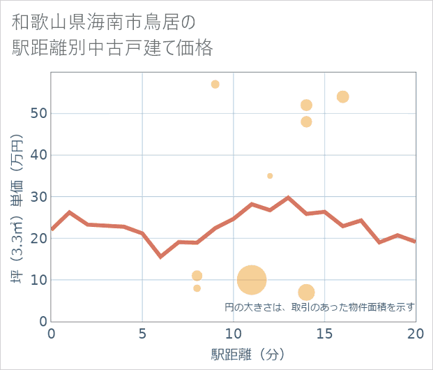 和歌山県海南市鳥居の徒歩距離別の中古戸建て坪単価