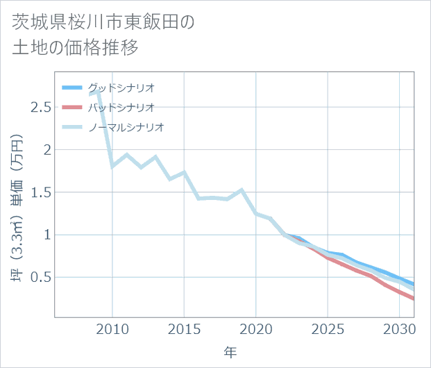 茨城県桜川市東飯田の土地価格推移