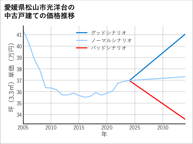 愛媛県松山市光洋台の中古戸建て価格推移