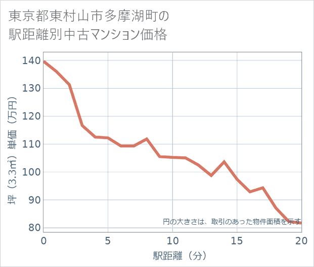 東京都東村山市多摩湖町の徒歩距離別の中古マンション坪単価