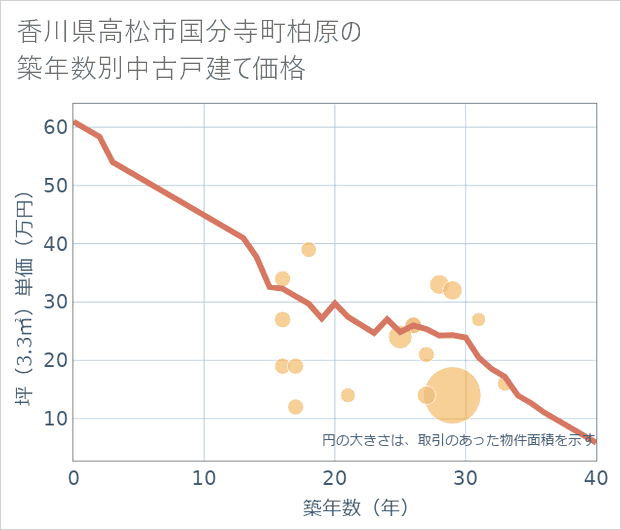 香川県高松市国分寺町柏原の築年数別の中古戸建て坪単価