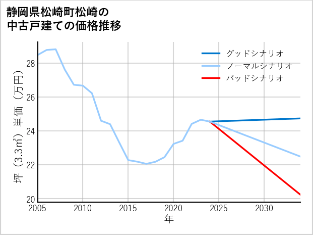 静岡県松崎町松崎の中古戸建て価格推移