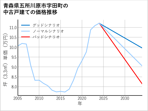 青森県五所川原市田町の中古戸建て価格推移