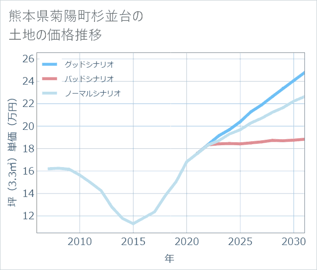 熊本県菊陽町杉並台の土地価格推移