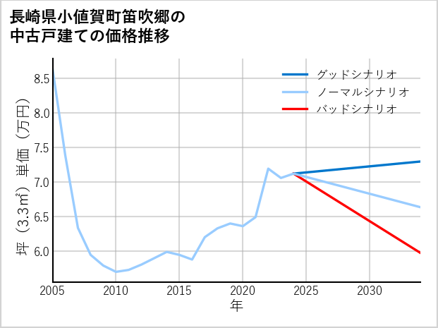 長崎県小値賀町笛吹郷の中古戸建て価格推移
