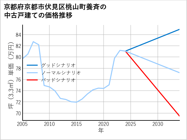 京都府京都市伏見区桃山町養斉の中古戸建て価格推移