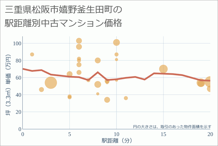 三重県松阪市嬉野釜生田町の徒歩距離別の中古マンション坪単価