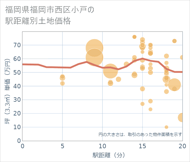 福岡県福岡市西区小戸の徒歩距離別の土地坪単価