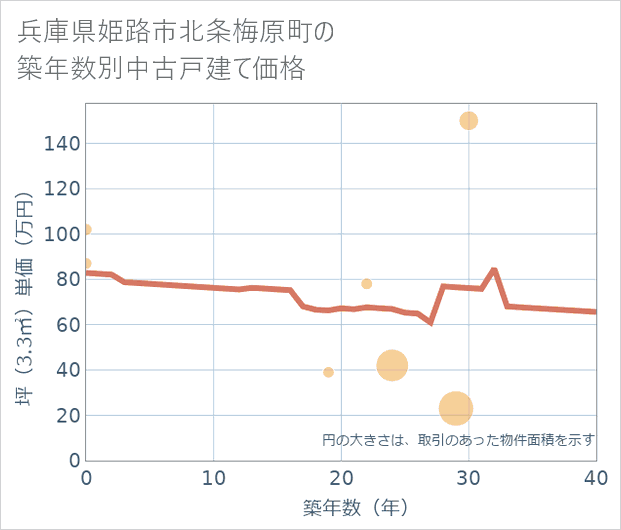 兵庫県姫路市北条梅原町の築年数別の中古戸建て坪単価