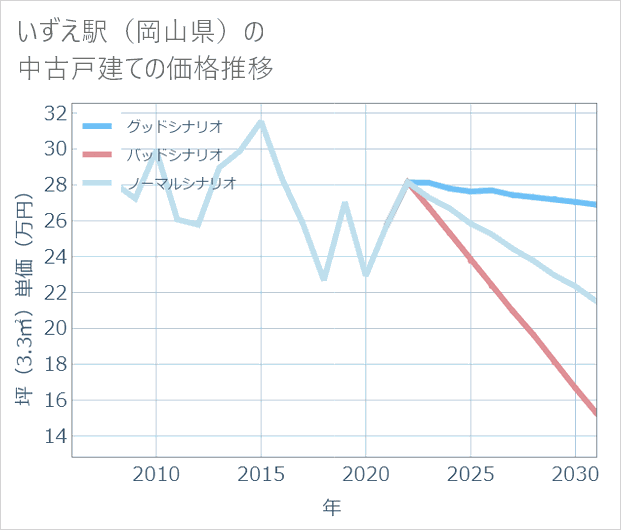 いずえ駅(岡山県)の中古戸建て価格推移