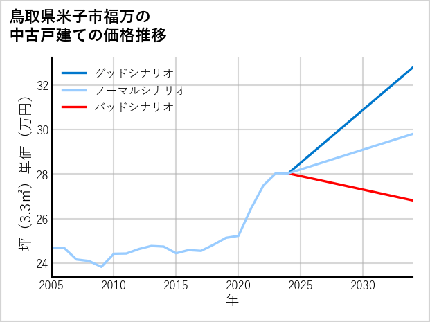 鳥取県米子市福万の中古戸建て価格推移